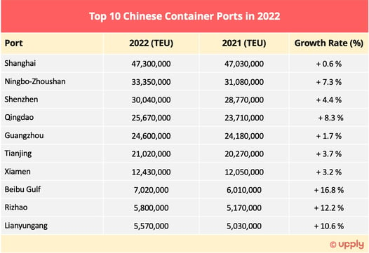 top10-chinese_container_ports_2022