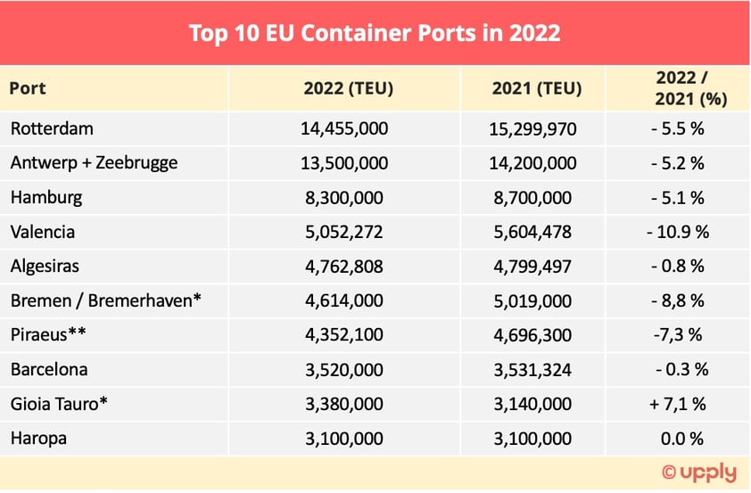 Containers traffic from the world's major ports in 2022