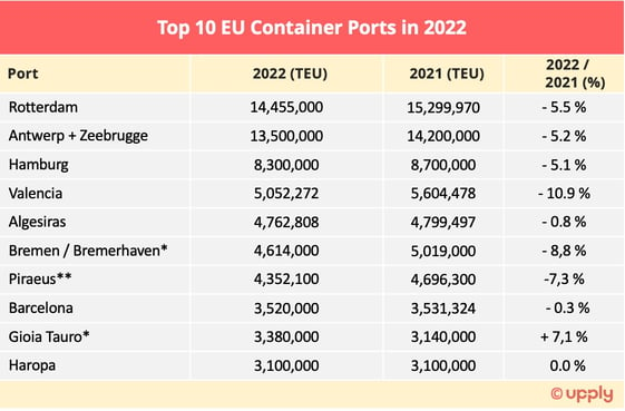 top10-eu_container_ports_2022