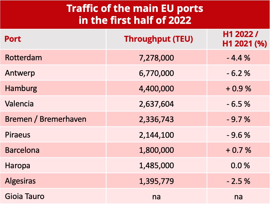 Traffic Through The World S Leading Ports In The First Half Of 2022   Top10 Eu Ports H1 2022 