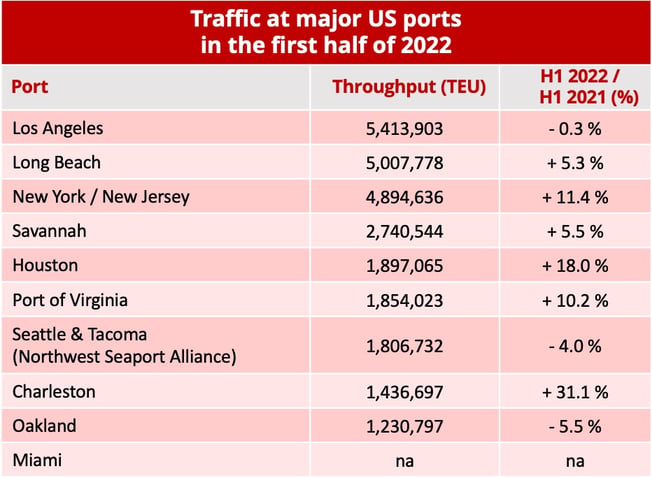 top10-us_ports_h1-2022