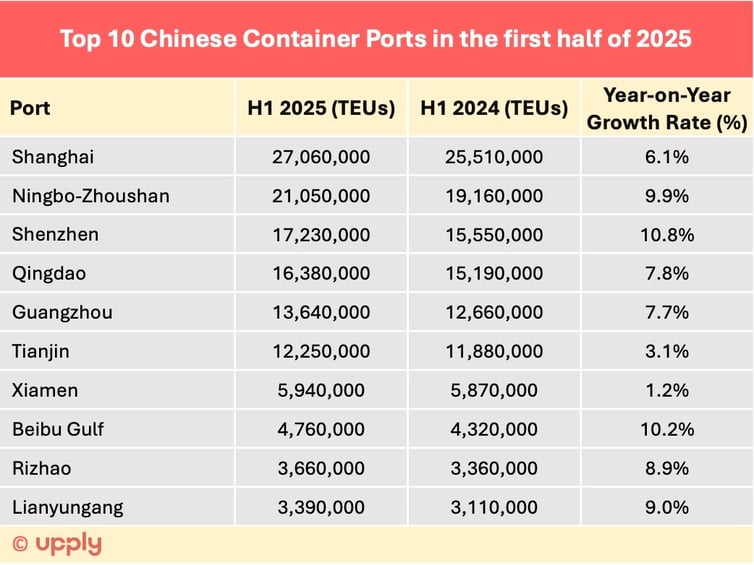 top10_chinese_container_ports_h1_2025