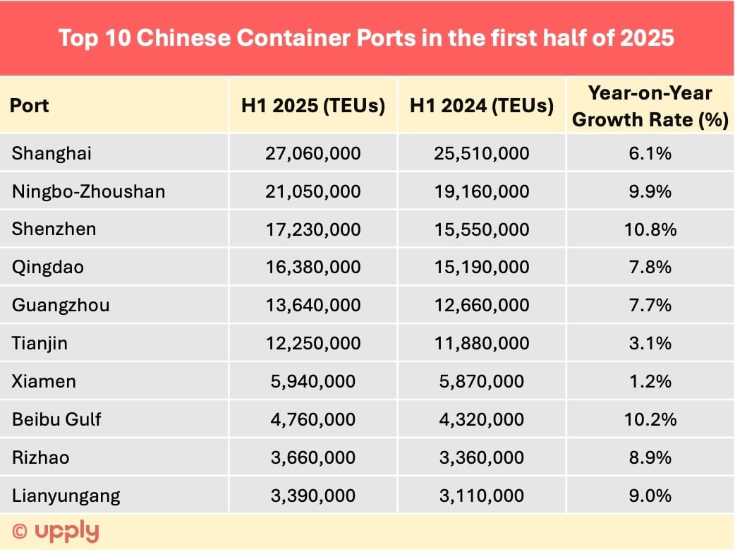 Chinese Container Ports Containers: the world's main ports in the first half of 2025