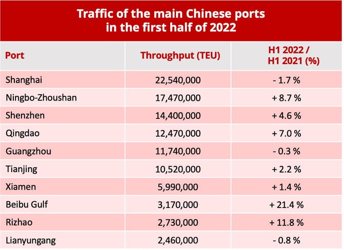 top10_chinese_ports_h1_2022