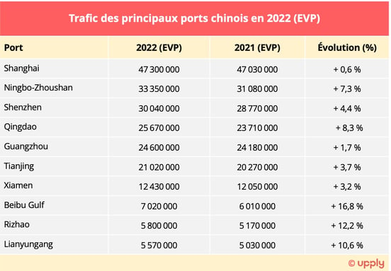 top10_ports_chine_conteneurs_2022