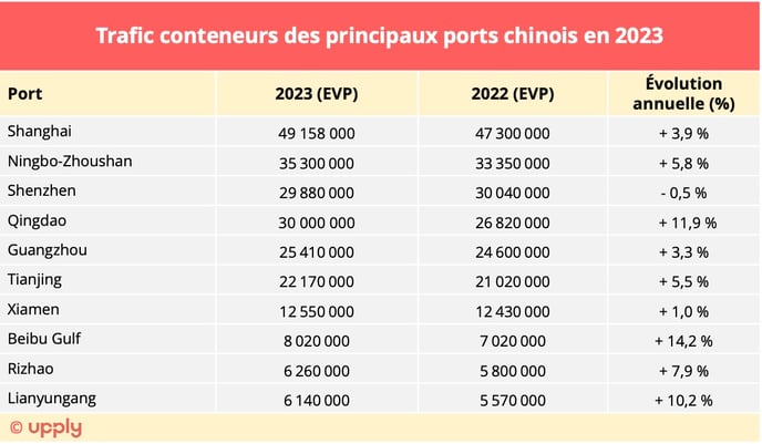 top10_ports_chine_conteneurs_2023