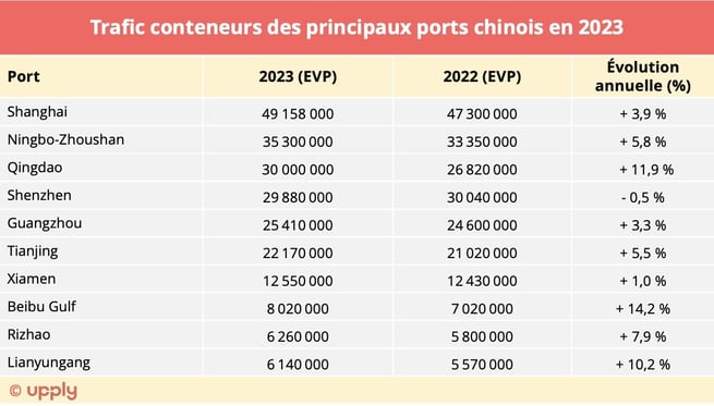 top10_ports_conteneurs_chinois_2023