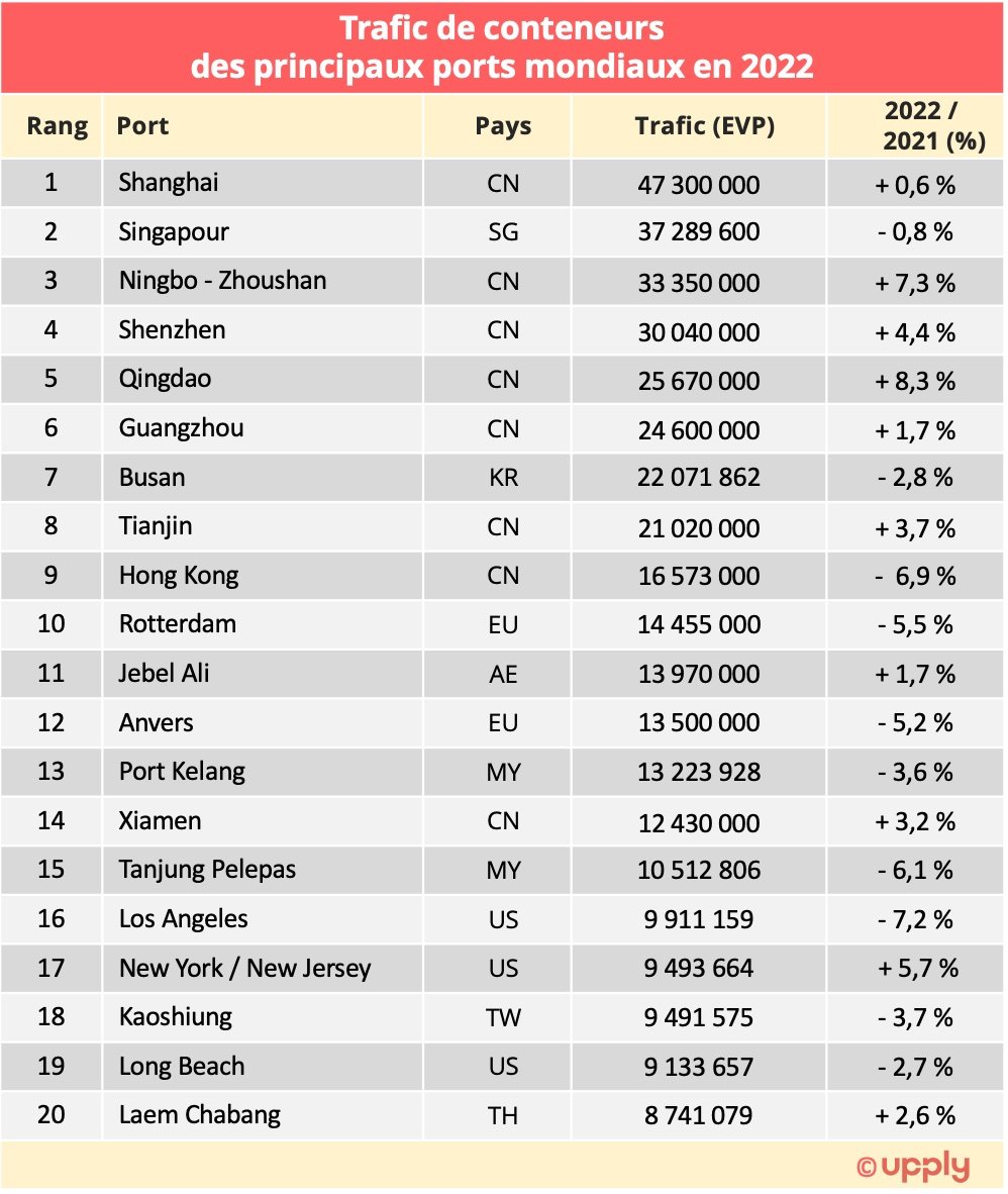 Conteneurs trafic 2022 des principaux ports mondiaux