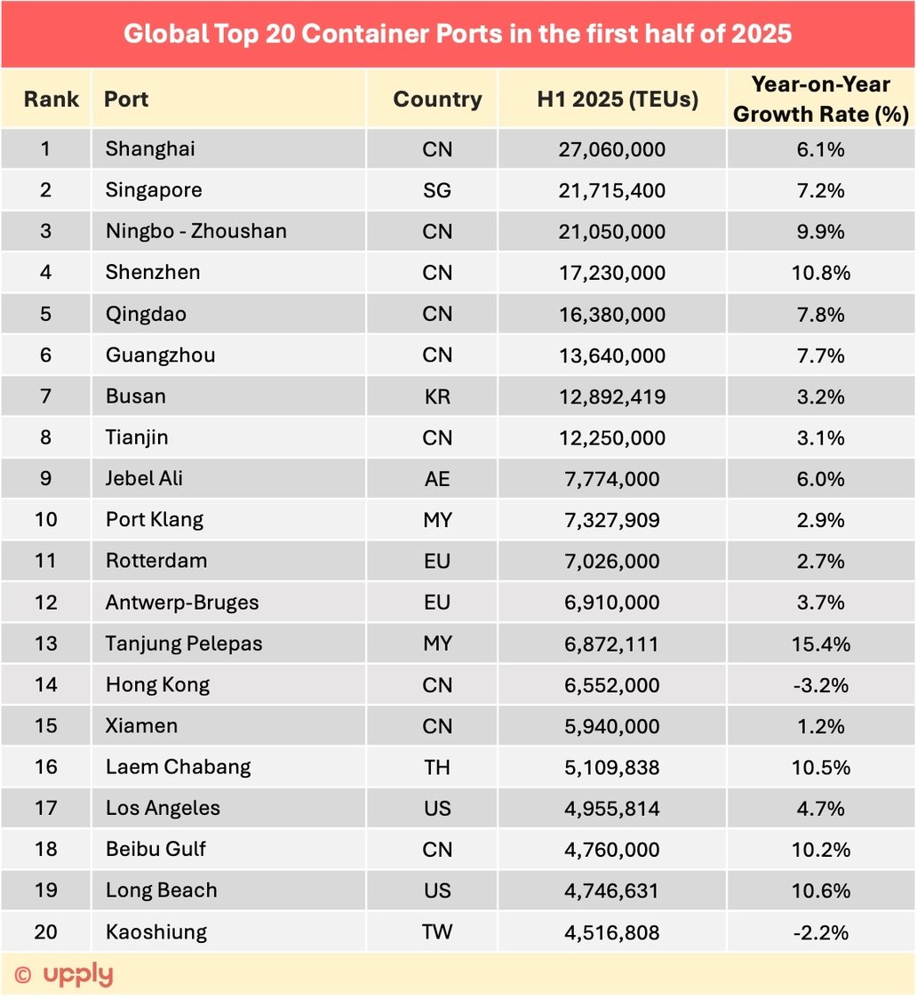 Containers: the world's main ports in the first half of 2025