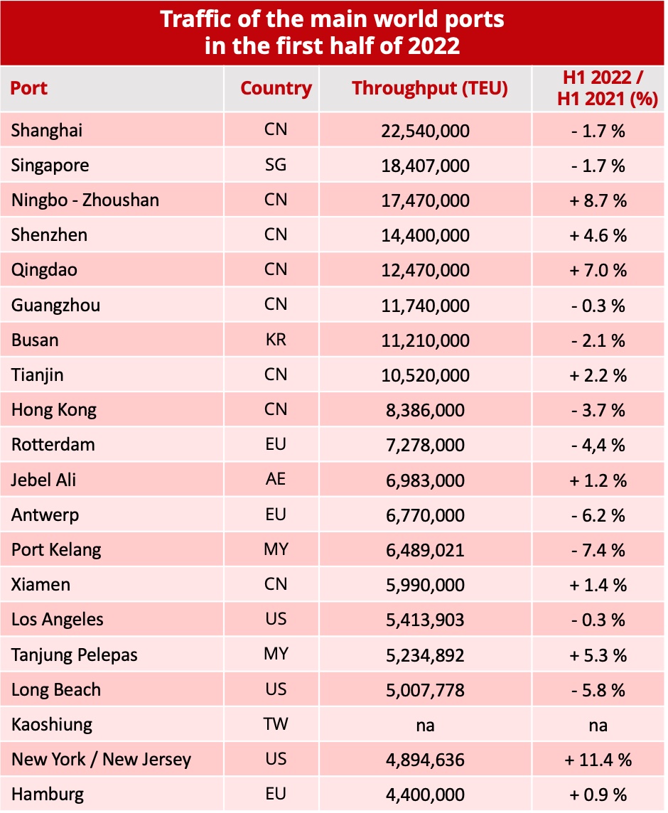 Traffic Through The World S Leading Ports In The First Half Of 2022   Top20 Main Ports H1 2022 