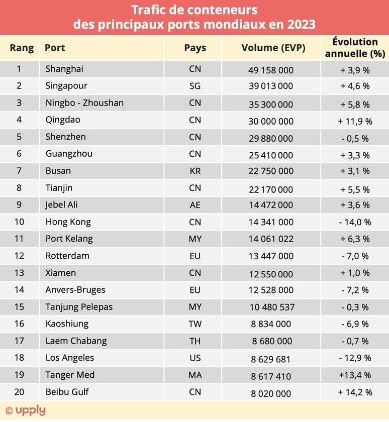top20_ports_conteneurs_2023