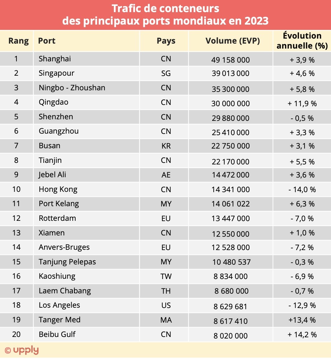 Conteneurs classement 2023 des principaux ports mondiaux