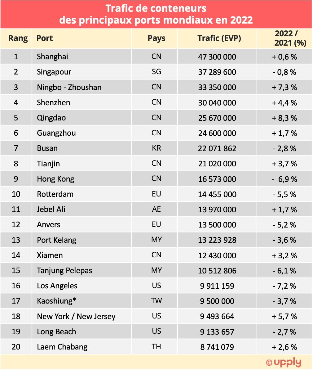 top20_ports_mondiaux_conteneurs_2022