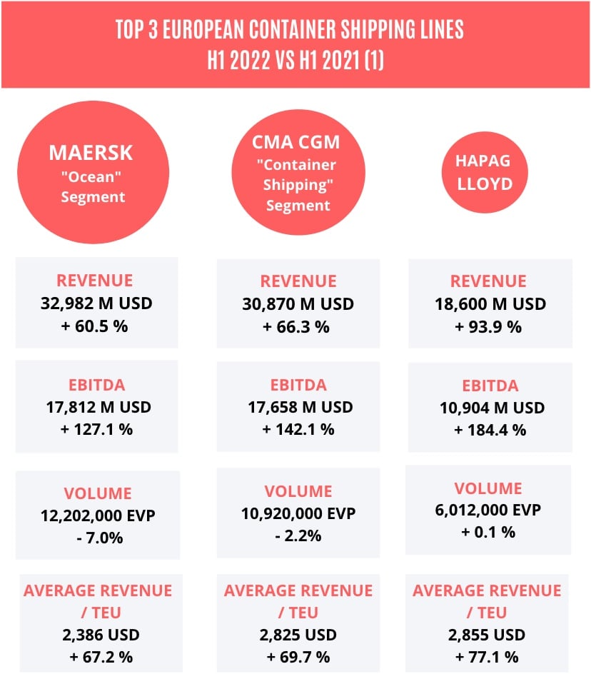 Container shipping market: figures for the first half of the year
