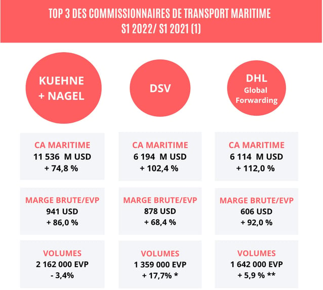 top3_commissionnaires_maritimes_s1_2022