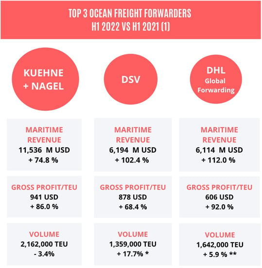 top3_ocean_freight_forwarders_h1_2022