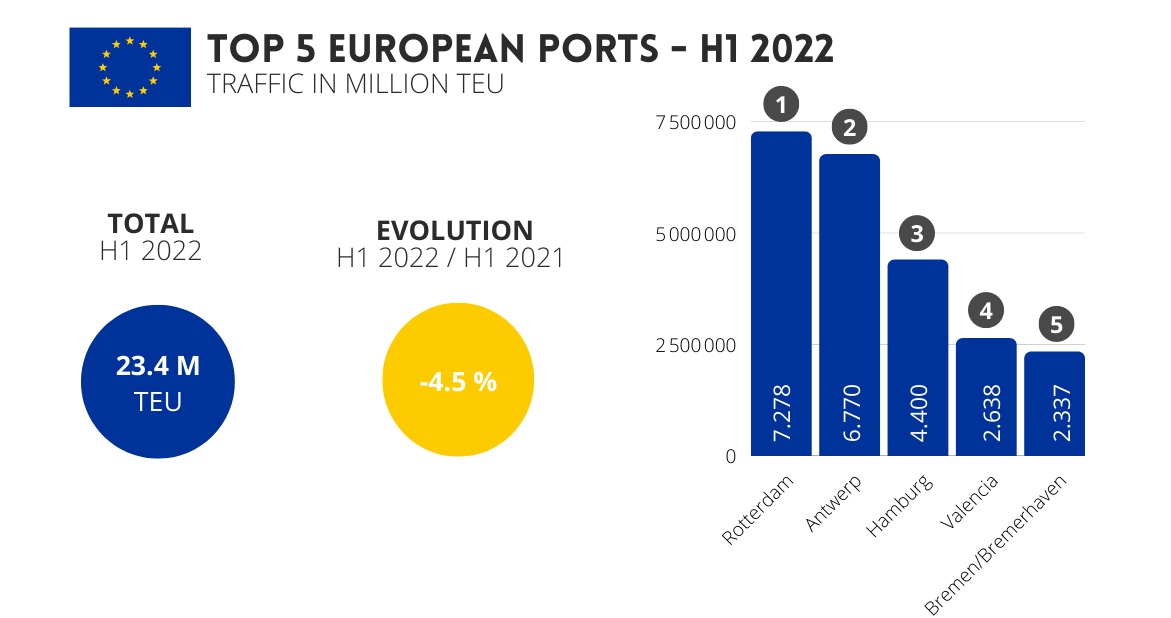 Traffic Through The World S Leading Ports In The First Half Of 2022   Top5 European Ports H1 2022 