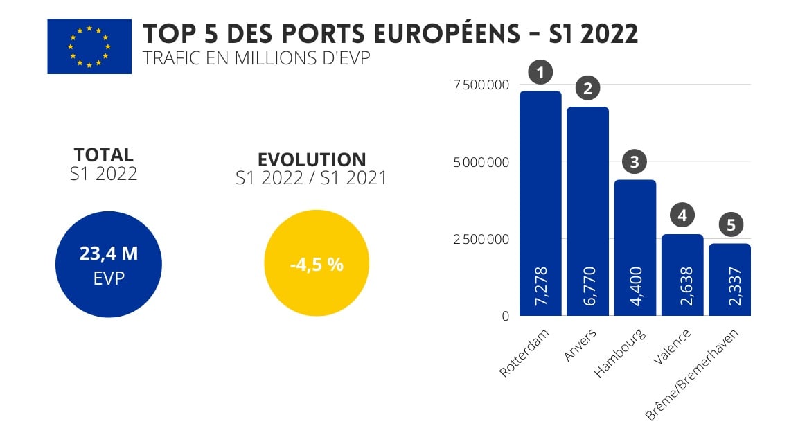 Trafic des principaux ports mondiaux au 1er semestre 2022