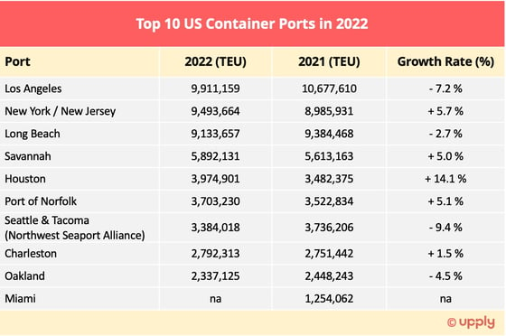 top_10_us_container_ports_2022
