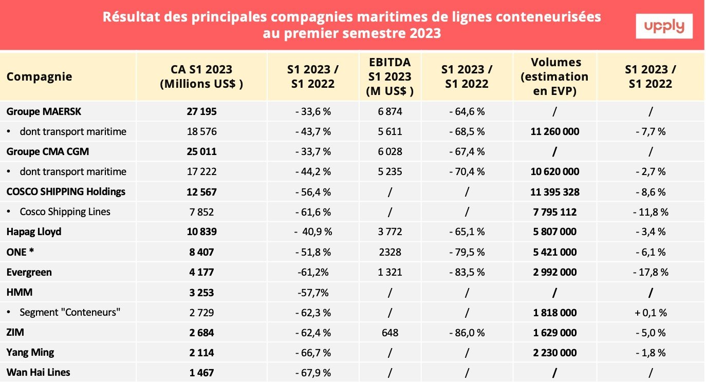 top_compagnies_maritimes_conteneurs_s1_2023