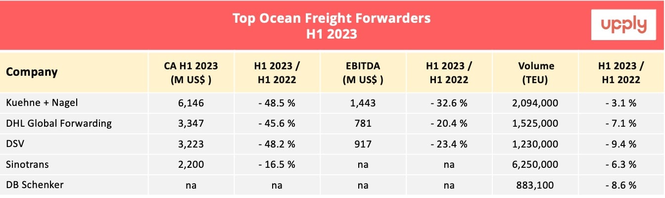 top_ocean_freight_forwarders_h1_2023