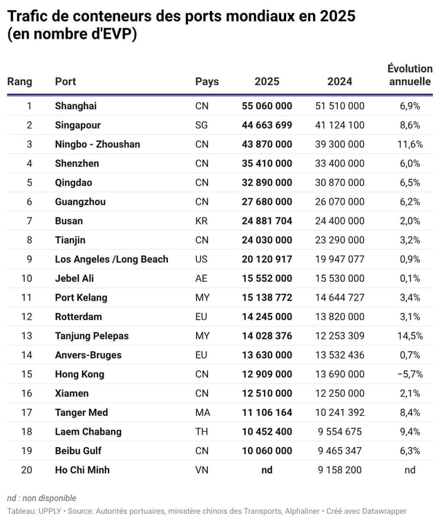 trafic-conteneurs-ports-mondiaux-en-2025-nombre-evp