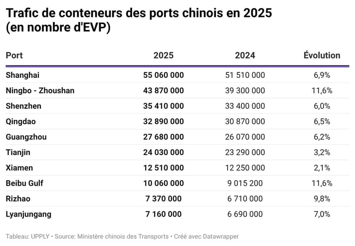 trafic-de-conteneurs-ports-chinois-2025-evp-