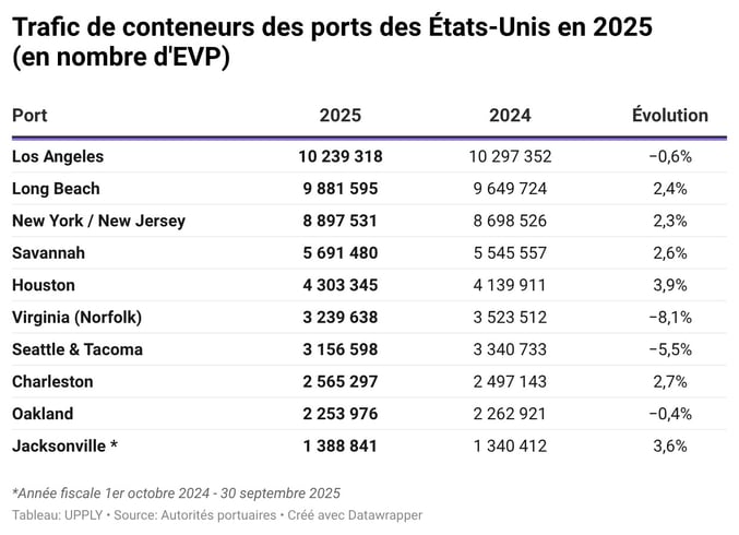 trafic-de-conteneurs-ports-etats-unis-2025-evp