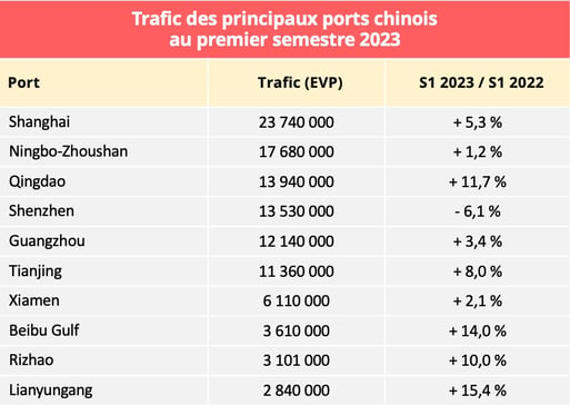 trafic_conteneurs_ports_chinois_s1_2023