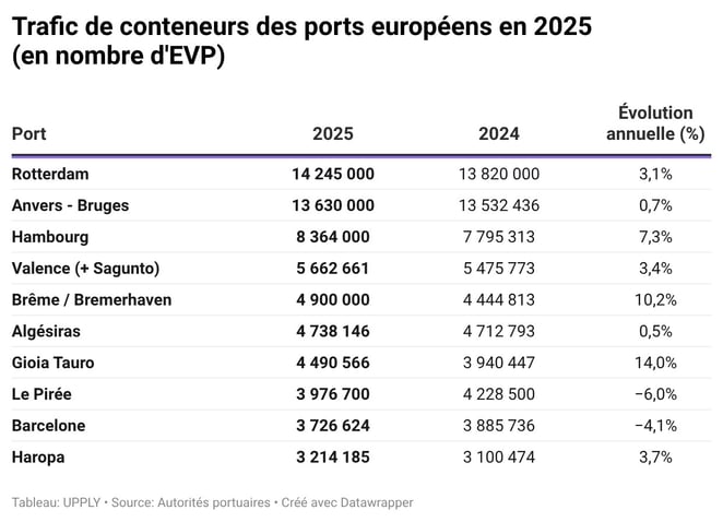 trafic_conteneurs_ports_europeens-evp-2025