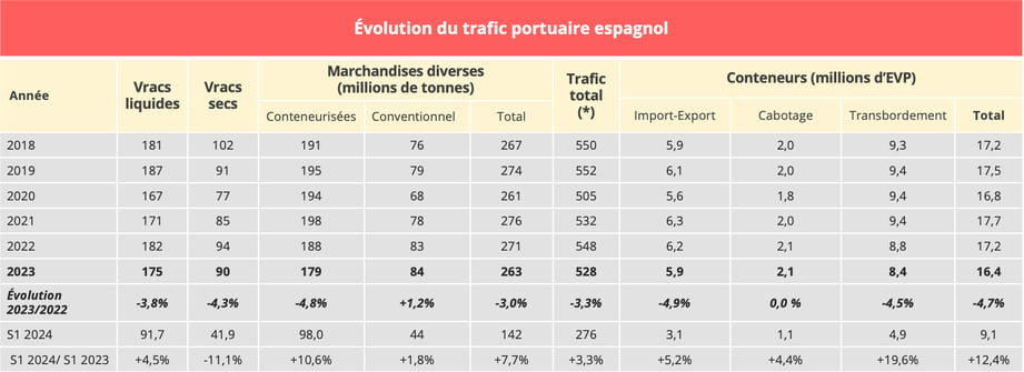 trafic_ports_espagnols_2023