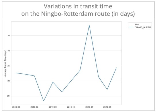 transit-time-ningbo-rotterdam-en