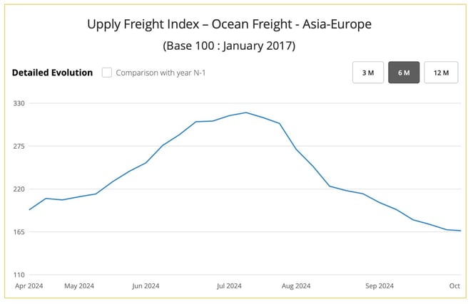 ufi_ocean_freight_rates_asia_europe_september_2024