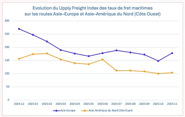 ufi_taux_fret_maritime_asie_europe_us_2025