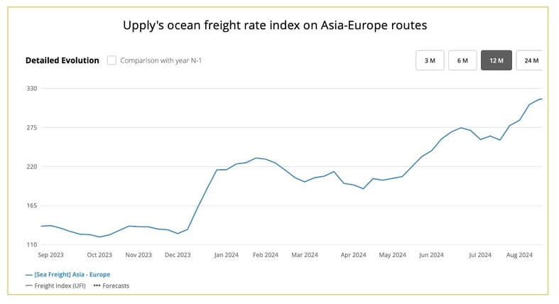 upply_index_asia_europe