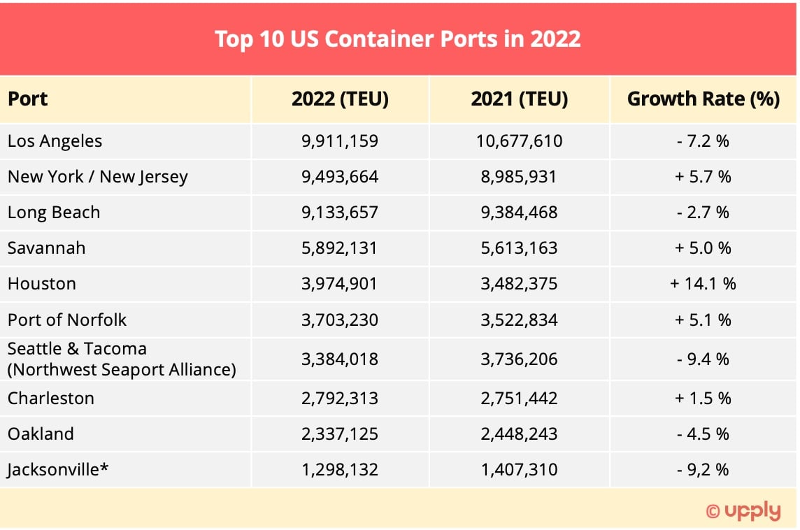 Containers traffic from the world's major ports in 2022