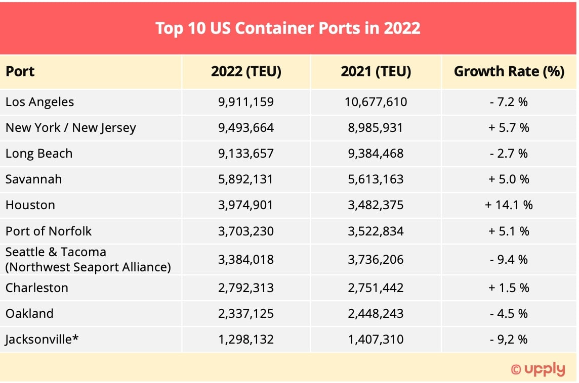 us_container_ports_top_10-2022