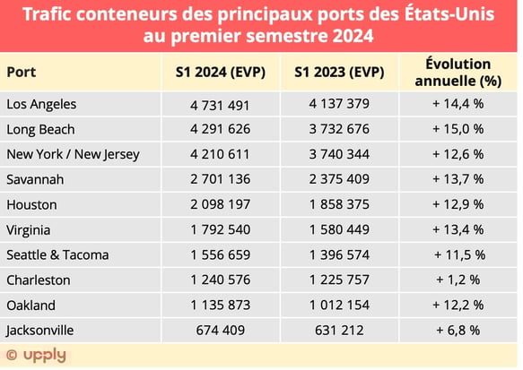 us_ports_first_half_2024