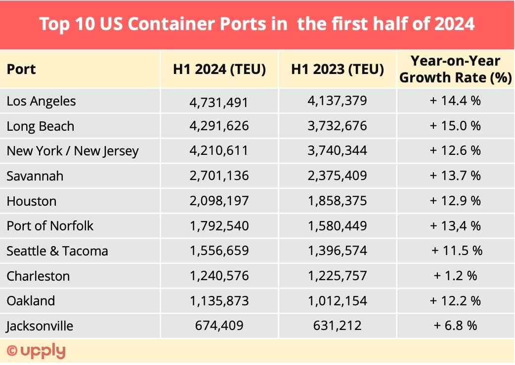 Containers: the world's main ports in the first half of 2024