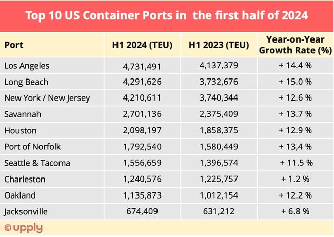 us_ports_h1_2024
