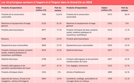 Grand-Est-Top10-import-export
