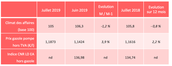 Indicateurs-route-juillet-2019