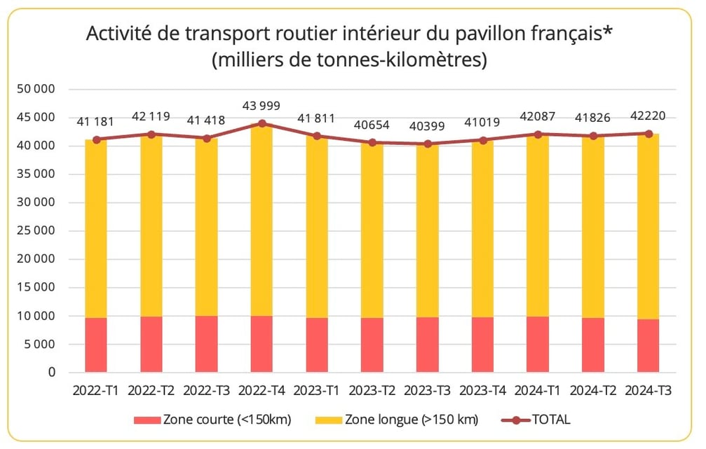 Transport routier : un trafic assez stable mais un moral en berne