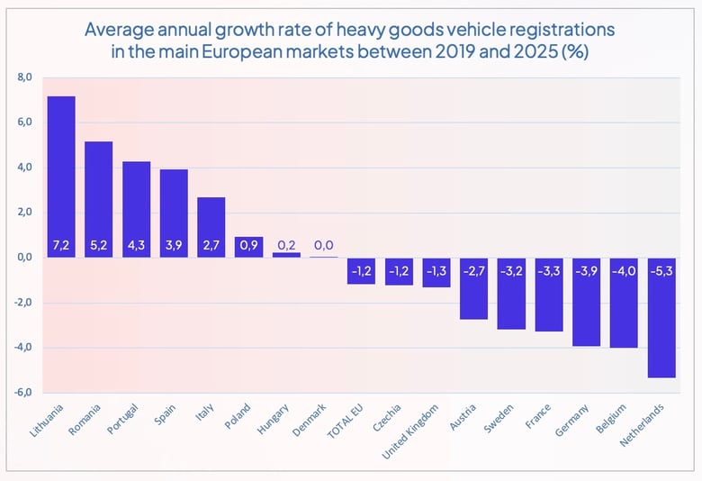 average_growth_rate_hgv_2019_2025_europe