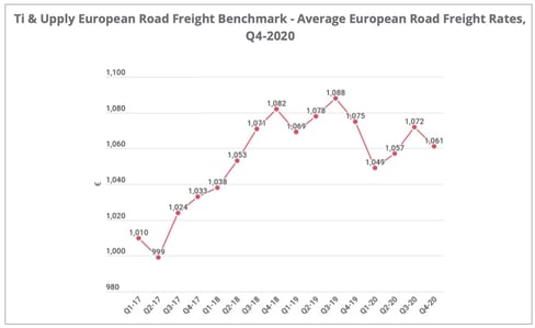 average_road_freight_rate_europe_q42020