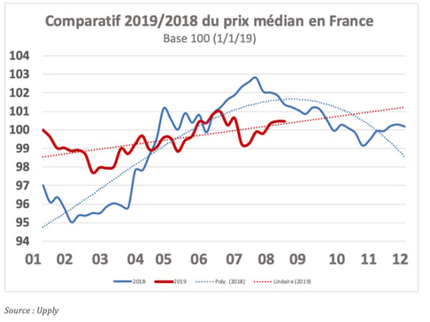 barometre-aout-comparatif-median