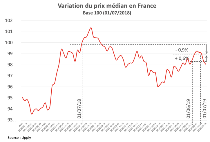 barometre-prix-median-juil19-FR