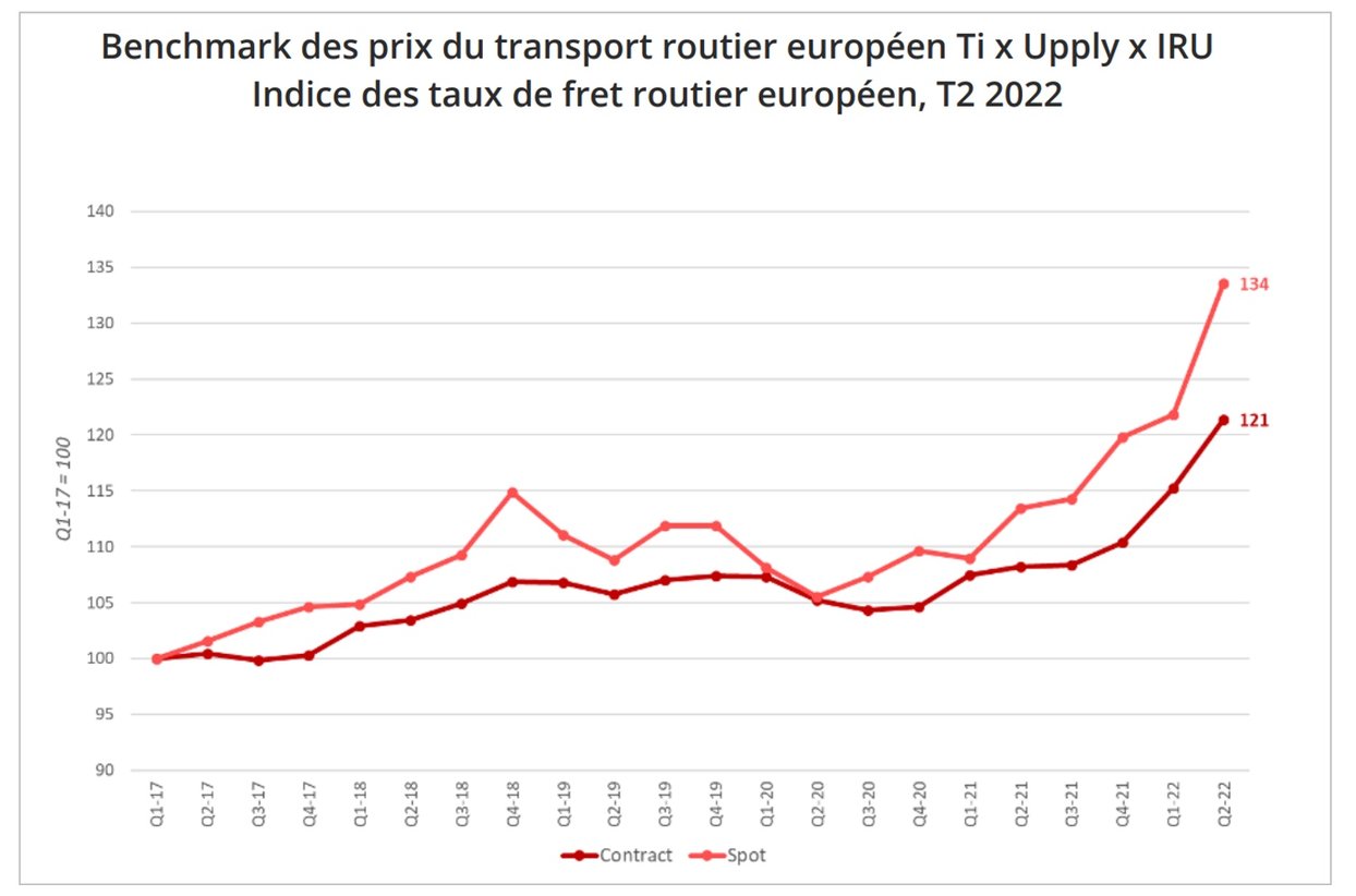 Europe les prix du transport routier au plus haut au 2è trimestre