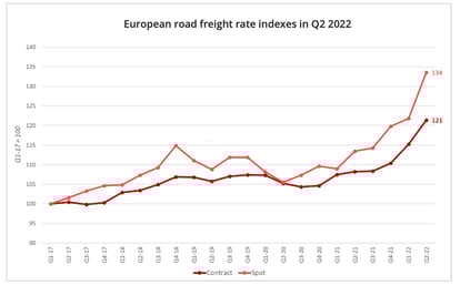Europe: road transport prices hit record highs in the 2nd quarter