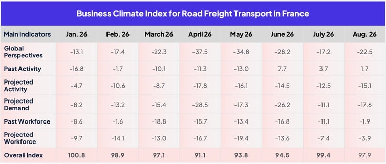 business_climate_road_freight_france_august_2026